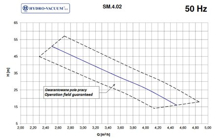 Pompa SM.4.02.1.1170.4. 1,5kW/230V