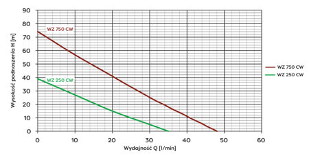 Pompa WZ 750 CW 0,75KW/230V do 90 stopni