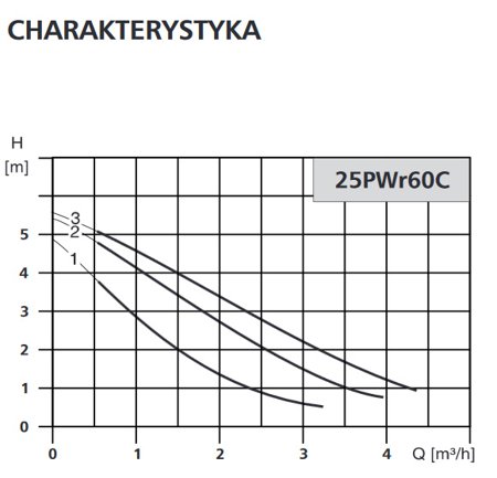 Pompa cyrkulacyjna C.W.U. 25PWr60C 180