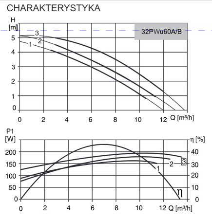 Pompa cyrkulacyjna C.W.U. 32PWu60A/B