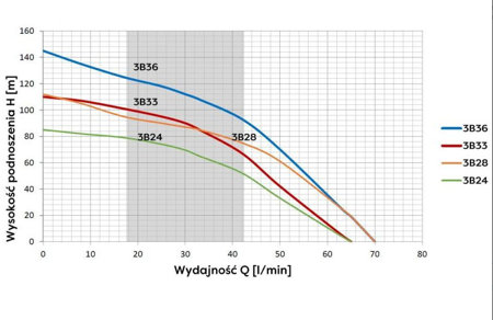 Pompa głębinowa 3" 3B-28 1,1kW/230V (wbudowany rozruch) + kabel 20m Omnigena