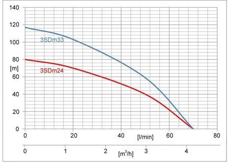 Pompa głębinowa 3" 3SDm33 1,1kW/230V IBO