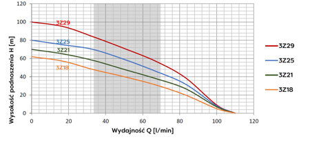 Pompa głębinowa 3" 3Z29 1,5kW/400V + kabel 20m Omnigena