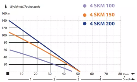 Pompa głębinowa 3" SKM 150 1,1kW/230V + skrzynka rozruchowa + 15mb kabla Omnigena