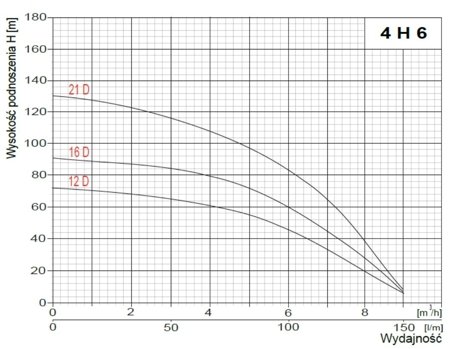 Pompa głębinowa 4" 4H 6-21D 2,2kW/230V Omnigena/Sumoto