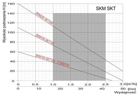 Pompa głębinowa 4" SKM 200 1,5kW/230V + skrzynka rozruchowa Omnigena