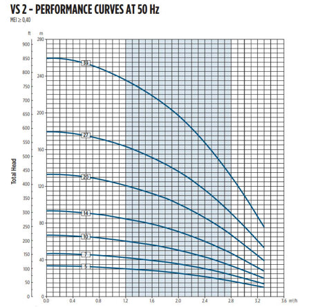 Pompa głębinowa 4" VS 2/20 M SS 1,1kW Franklin + silnik 4" 1,1kW/230V FE SS 4000N Franklin + skrzynka rozruchowa