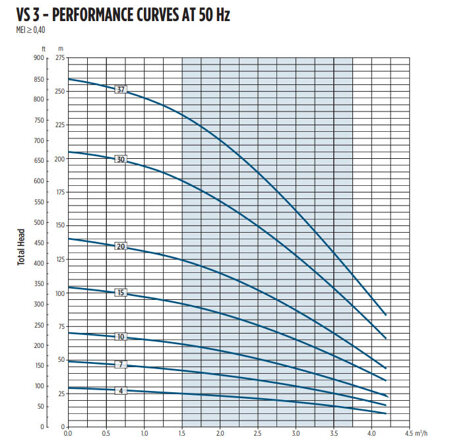 Pompa głębinowa 4" VS 3/30 M SS 2,2kW Franklin + silnik 4" 2,2kW/230V FE SS 4000N Franklin + skrzynka rozruchowa