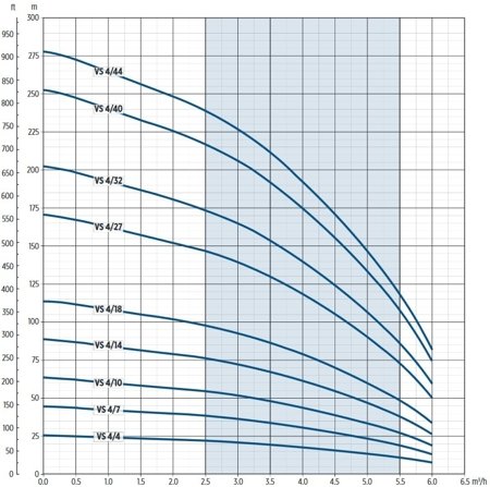 Pompa głębinowa 4" VS 4/14 M SS 1,1kW (bez silnika) Franklin