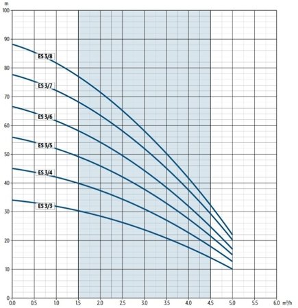 Pompa głębinowa E-TECH ES 5" 3/7 0,9kW/230V + pływak + 20m kabla