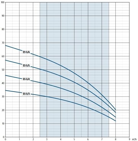 Pompa głębinowa E-TECH ES 5" 5/6 1,1kW/230V + pływak + 20m kabla