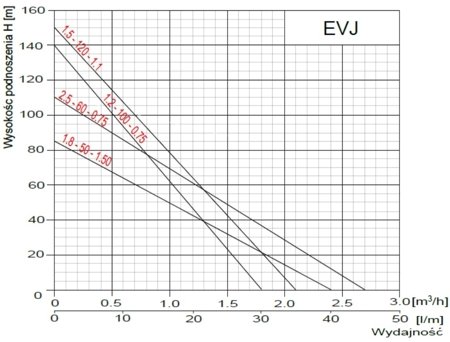 Pompa głębinowa EVJ 1.2-100-0.75 0,75kW/230V