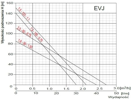 Pompa głębinowa EVJ 2.5-60-0.75 0,75kW/230V