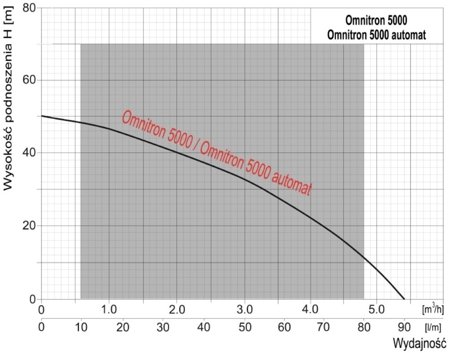 Pompa głębinowa OMNITRON 5000