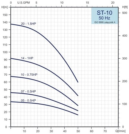 Pompa głębinowa ST-1014 0,75kW (bez silnika) Stairs