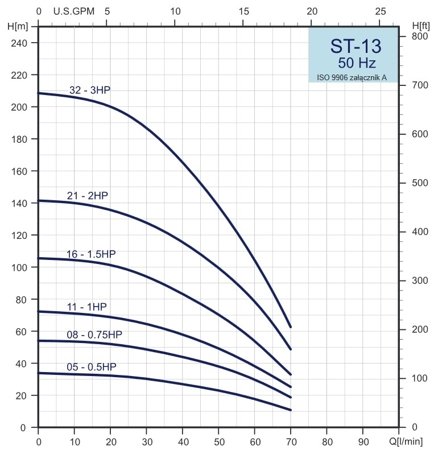 Pompa głębinowa ST-1316 1,1kW (bez silnika) Stairs