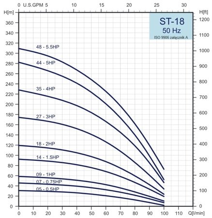 Pompa głębinowa ST-1818 1,5kW (bez silnika) Stairs