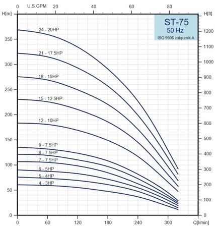 Pompa głębinowa ST 75-09 5,5kW (bez silnika) Stairs