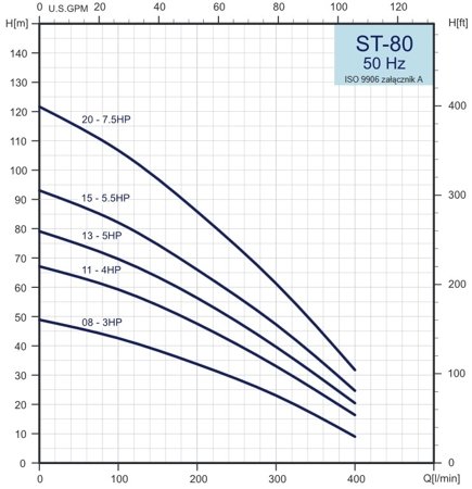 Pompa głębinowa ST-8020 5,5kW (bez silnika) Stairs