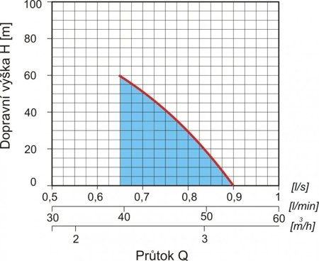 Pompa głębinowa UNIQUA AQUA T60-56 1,1kW/400V