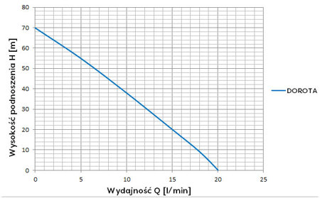 Pompa membranowa DOROTA 0,25kW/230V Omnigena