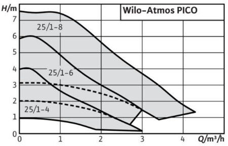 Pompa obiegowa C.O. Atmos PICO 25/1-4 (rozstaw 180) Wilo