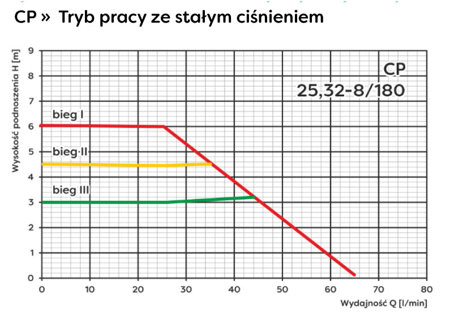 Pompa obiegowa C.O. TERMO 25-8/180 Omnigena