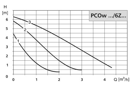 Pompa obiegowa C.O. i C.W.U.  PCOw 20/6ZK LFP