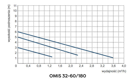 Pompa obiegowa OMIS 32-60/180 Omnigena