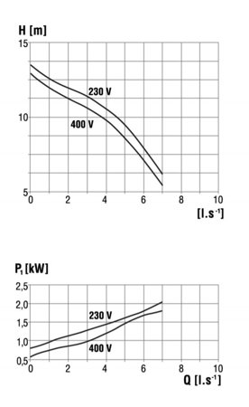 Pompa zatapialna 50-GFRU-95-12-LC 1,55kW/230V Sigma