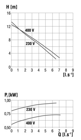 Pompa zatapialna 50-GFSU-102-24-LC 1,02kW/230V Sigma