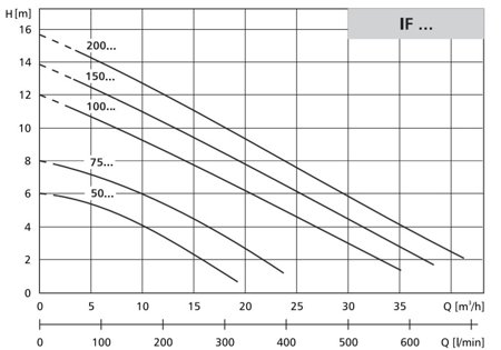 Pompa zatapialna IF 200 1,5kW/230V