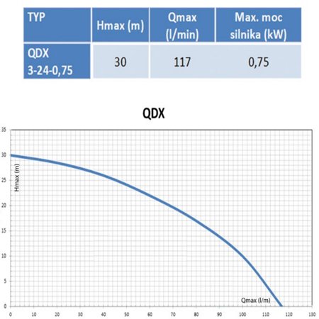 Pompa zatapialna QDX 3-24-0,75/230V + pływak