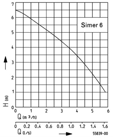 Pompa zatapialna SIMER 6 OD6601G-06