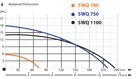 Pompa zatapialna SWQ 180 0,18kW/230V