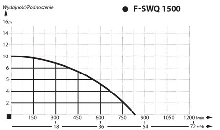 Pompa zatapialna SWQ-F 1500 1,5kW/230V