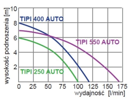 Pompa zatapialna TIPI 550 AUTO