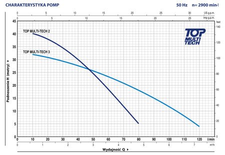 Pompa zatapialna TOP MULTI-TECH 3 0,55kW/230V Pedrollo