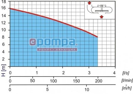 Pompa zatapialna UNIQUA CESSPIT J20PS 1,15kW/230V + pływak