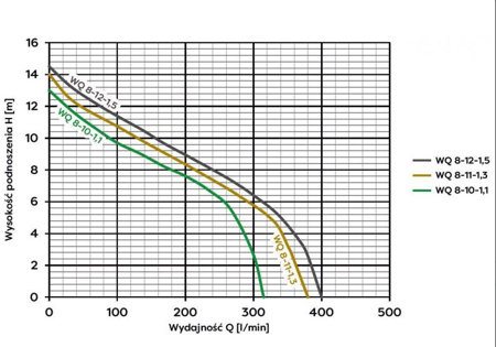 Pompa zatapialna WQ 8-12-1,5 230V z rozdrabniaczem