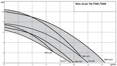 Pompa zatapialna Wilo-Drain TMR 32/8