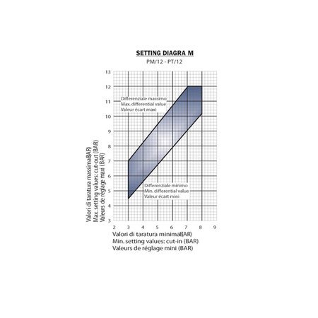 Wyłącznik ciśnieniowy hydroforowy PM12 do 12BAR 230V Italtecnica