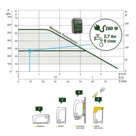 Zestaw hydroforowy E.SYBOX MINI3 + E.SYWALL DAB