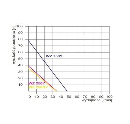 Zestaw hydroforowy WZ 250 + BRIO SK-13 0,25kW/230V + wąż ssący 7m + wąż tłoczny Carat 20m + złączki na węża