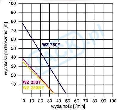 Zestaw hydroforowy WZ 750/24L