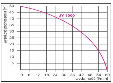 Zestaw hydroforowy komplet Pompa JY 1000 1,1kW/230V + zbiornik 50l