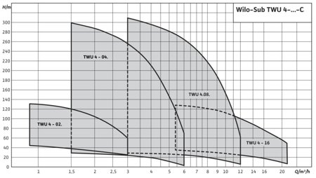 Zestaw pompa głębinowa WILO TWU 4-0414-C + zbiornik 200L + suchobieg (szyna)
